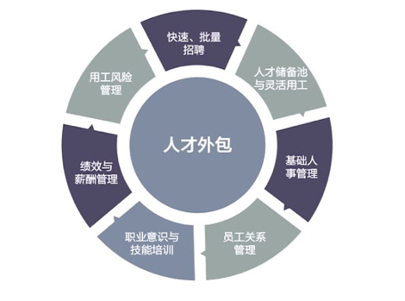 人才招聘外包