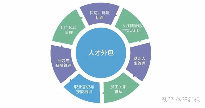 人才招聘外包：企业发展的新趋势