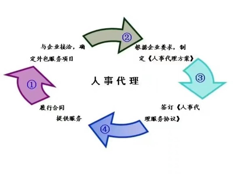 劳务派遣服务：企业灵活用工的得力助手