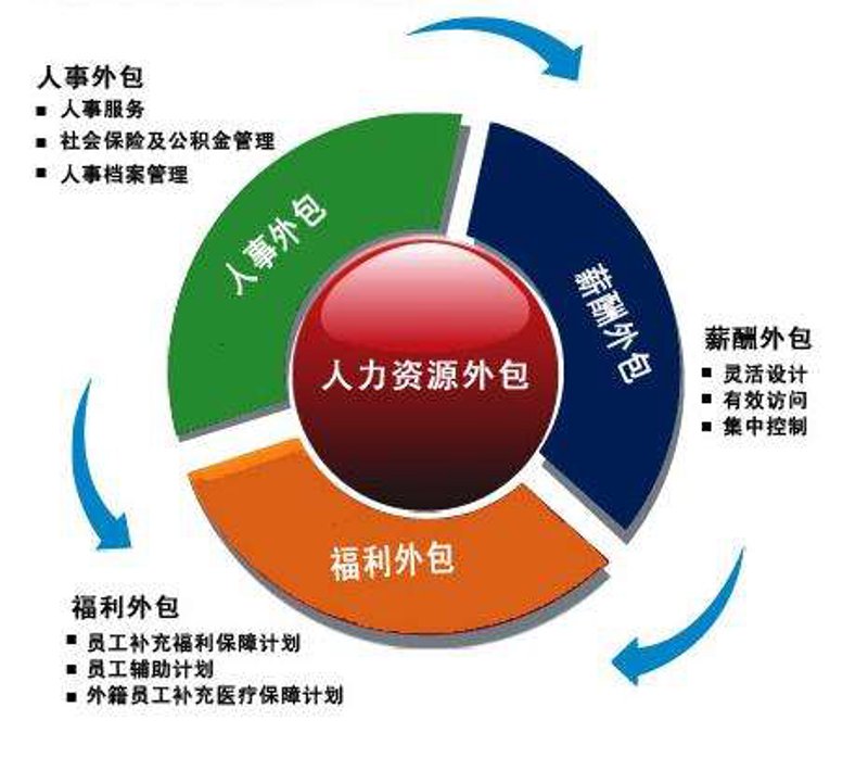 灵活用工市场动态——劳务派遣服务新趋势